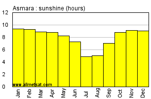 Asmara, Eritrea, Africa Annual & Monthly Sunshine Hours Graph